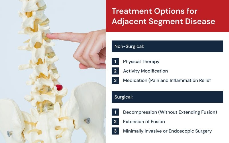 Infographic outlining surgical and non-surgical adjacent segment disease treatments.